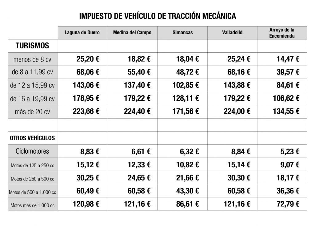 Comparativa del IVTM en distintos municipios vallisoletanos.