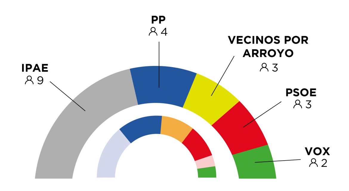 Elecciones Arroyo 28M